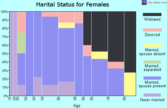 Follett marital status for females