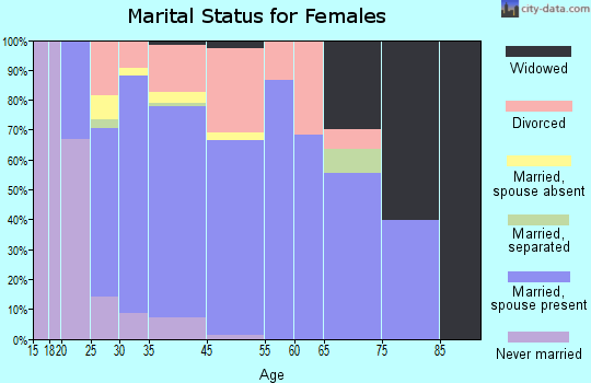 Forney marital status for females