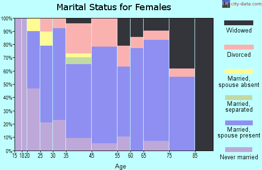 Fort Davis marital status for females