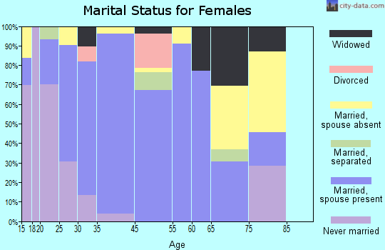 Four Corners marital status for females