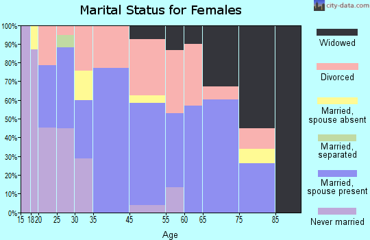 Los Molinos marital status for females
