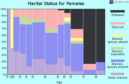 Franklin marital status for females