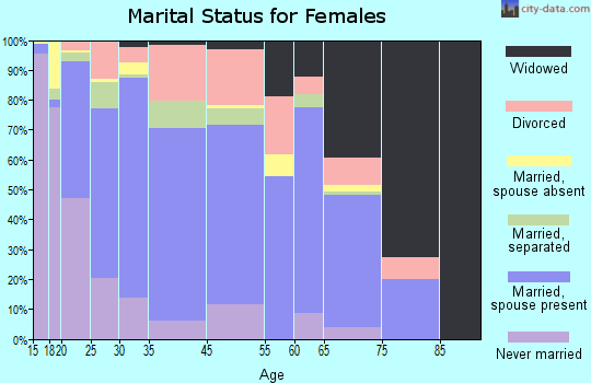 Freeport marital status for females