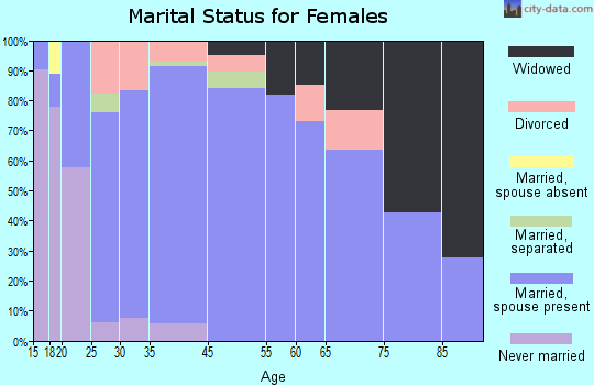 Fritch marital status for females