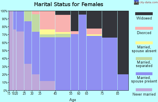 Fulton marital status for females