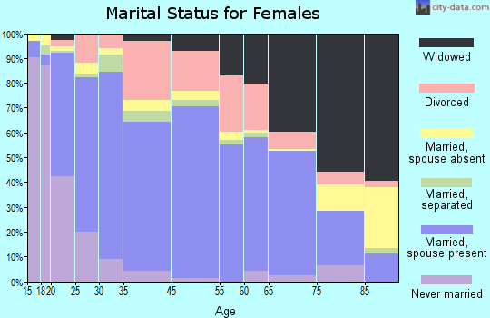 Gainesville marital status for females