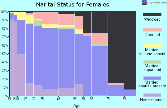 Galena Park marital status for females
