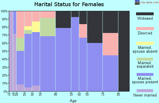 Gallatin marital status for females