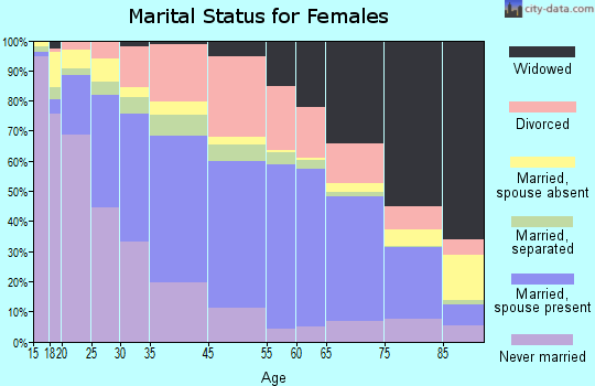 Galveston marital status for females