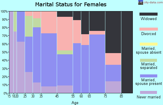 Lower Lake marital status for females