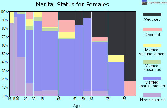 Ganado marital status for females