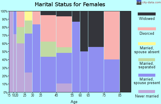 Garrett marital status for females