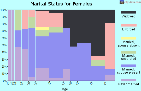 Garrison marital status for females