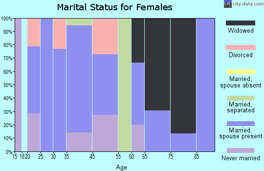 Gary City marital status for females