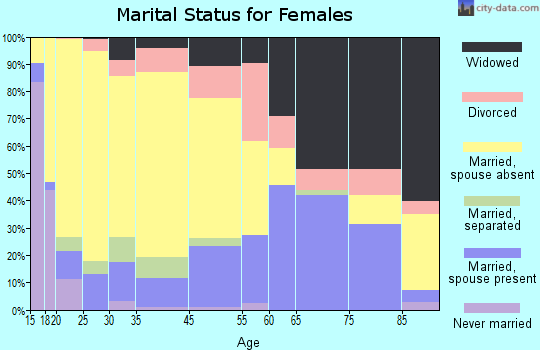 Gatesville marital status for females