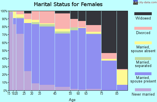 Georgetown marital status for females