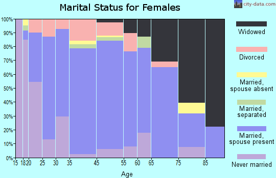George West marital status for females