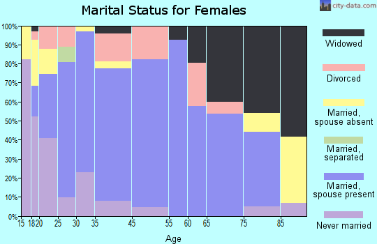 Giddings marital status for females
