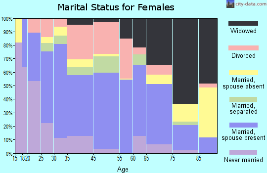 Gilmer marital status for females
