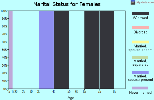 Girard marital status for females