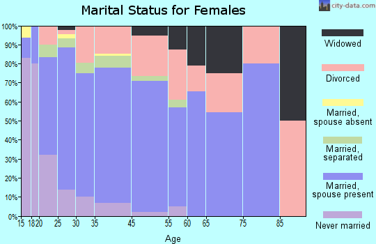 Glenn Heights marital status for females