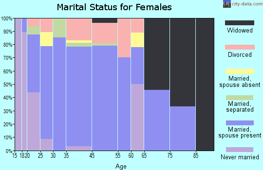 Godley marital status for females