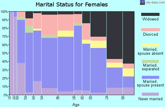Goldthwaite marital status for females