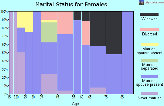 Golinda marital status for females