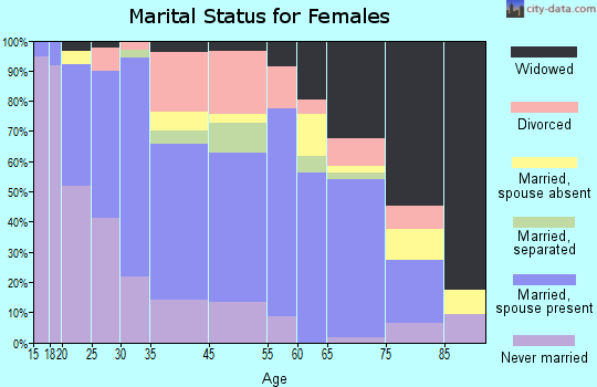 Gonzales marital status for females