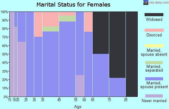Gordon marital status for females