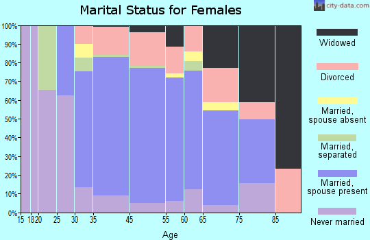 Lucas Valley-Marinwood marital status for females