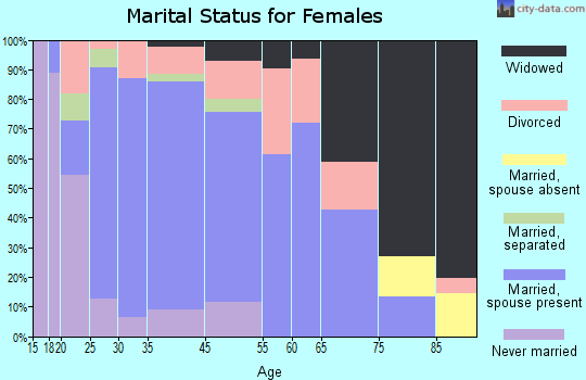 Gorman marital status for females