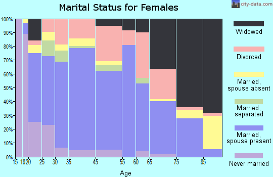 Granbury marital status for females
