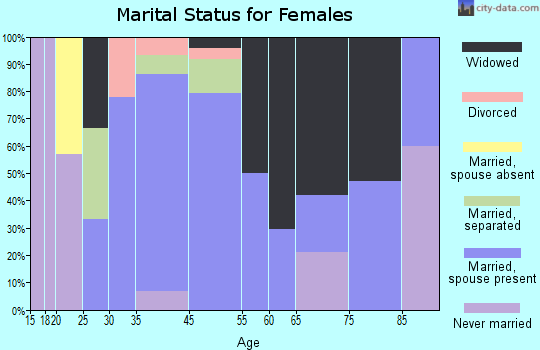 Grandfalls marital status for females