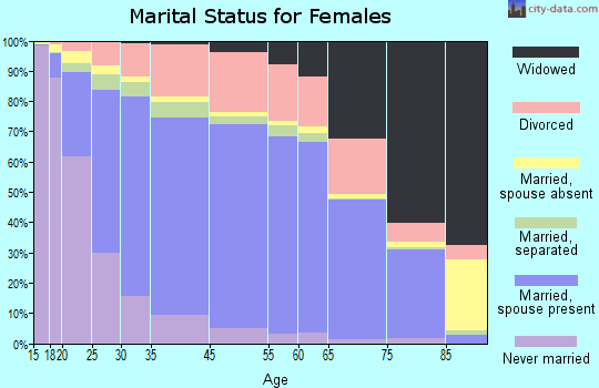 Grand Prairie marital status for females