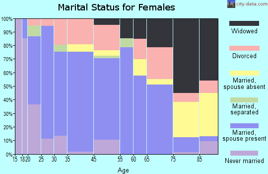Grand Saline marital status for females