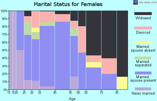 Grandview marital status for females