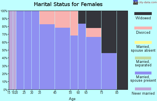 Highland Lake marital status for females