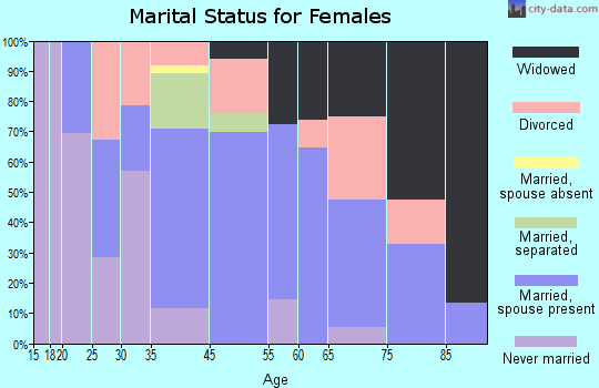 Lucerne marital status for females