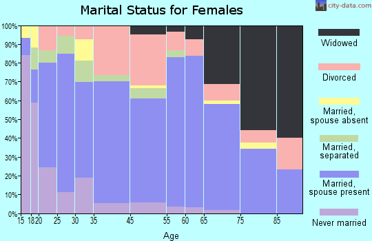 Granite Shoals marital status for females
