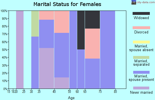 Granjeno marital status for females