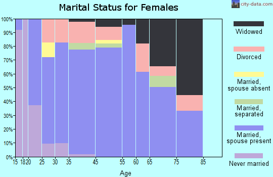Grape Creek marital status for females