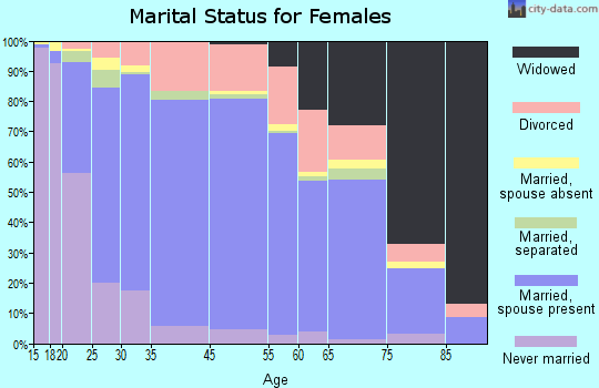 Grapevine marital status for females