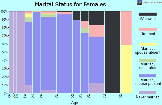 Greatwood marital status for females