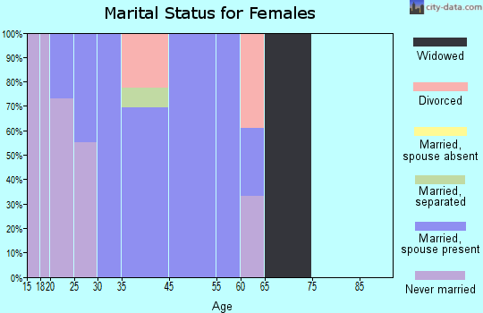 Green Valley Farms marital status for females