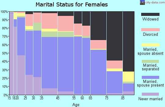 Greenville marital status for females
