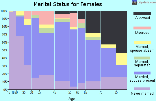 Gregory marital status for females