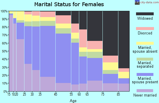 Lynwood marital status for females