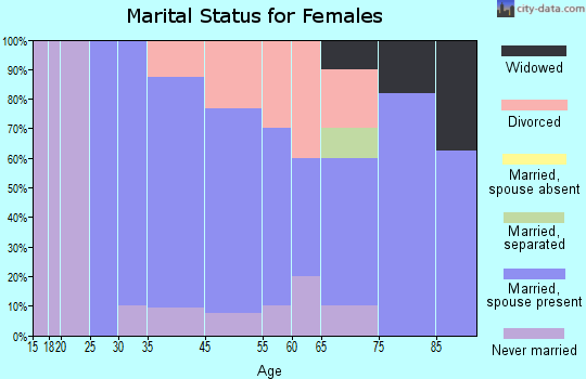 Grey Forest marital status for females