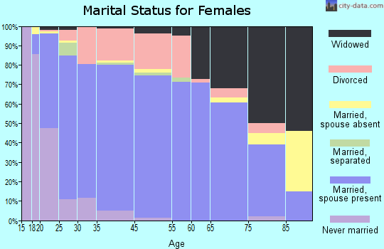 Groves marital status for females
